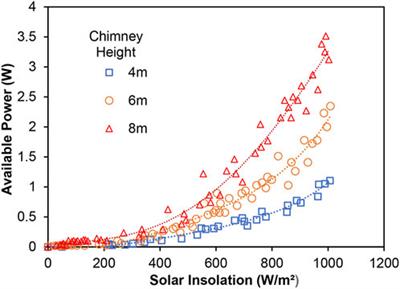 Experimental evaluation of the performance and power output enhancement of a divergent solar chimney power plant by increasing the chimney height